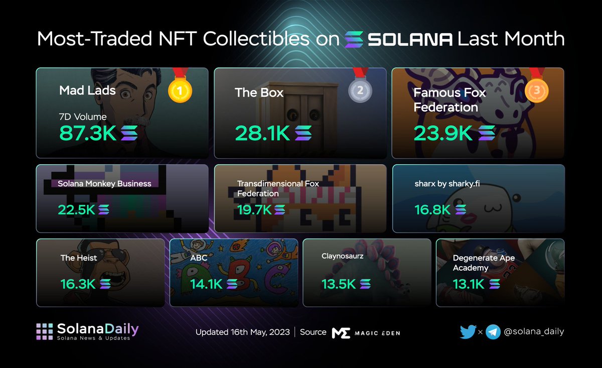solana_daily's tweet image. Most-Traded NFT Collectibles on Solana Last 7D 

🥇 @MadLadsNFT
🥈 @TheHoopasNFT
🥉 @FamousFoxFed
@SolanaMBS
#Transdimensional Fox Federation
@SharkyFi
@playtheheist
@ABC123Community
@Claynosaurz
@DegenApeAcademy

@MagicEden #Solana $SOL