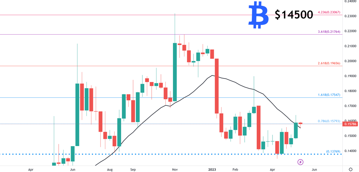 kriptokalamar's tweet photo. Let's try to analyze #Bitcoin's price through a correlation with #USDT dominance. 

So the chart is #USDT.D / #BTC.D in weekly period.

A bit complex but clear. Try to understand the point.

Line in black is MA20 https://t.co/r6TDTzmvqt