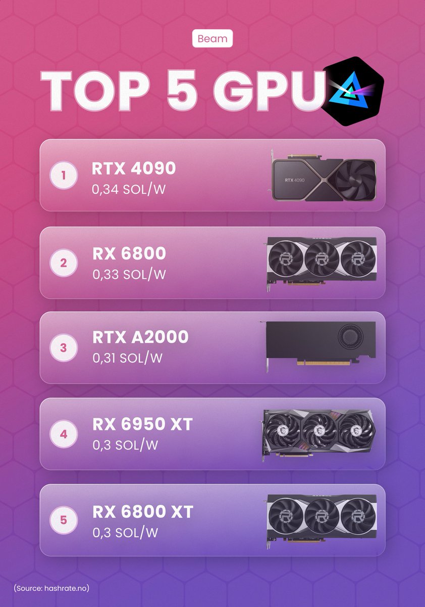 Hey crypto miners! 

If you're looking to mine $BEAM, discover the top 5 most profitables GPUs for <a href="/beamprivacy/">BeamPrivacy</a> 📈

#BEAM #GPU #cryptomining