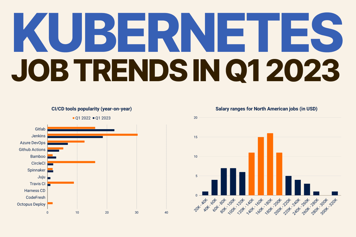 💰 The average salary for a Kubernetes engineer is €82,554 in Europe & $133,918 in North America 🤩 GitLab CI more popular the Jenkins 🏢 64% drop in remote-only working More in the state of the Kubernetes job market: kube.careers/kubernetes-tre…