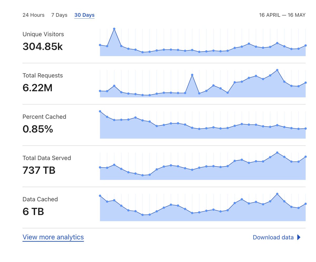 Nearly a Petabyte of GPT4All Models Downloaded in 30 Days. This is why closed-sourced AI is on capital hill. They cannot win.

gpt4all.io
open source will dominate in the limit.