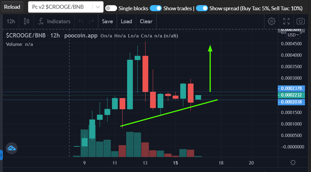 PitboyCrypto's tweet photo. Missed Pepe? Don't miss $CROOGE! 

💰200k Marketcap 🔜10M soon
💰Based team

CA: 0xb72e9e91a4a15cf5aa37b9a8ae224ebb631ba14f

TWITTER: @CroogeCoinBSC 
TG: https://t.co/qmJsodNJqS

$bibi $sonic $oggy $pepeki $sponge $perry $squid $wen $pvu #1000x #MAYC #miladys $JASMY #VOLT $DONS https://t.co/rvEtiGETKU