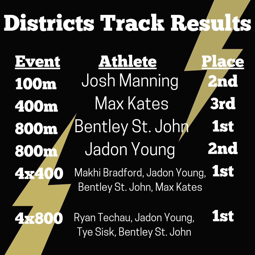 LSHSTigersTandF's tweet photo. Congratulations to our DISTRICT CHAMPS!!! 🏆

HERE are the 2023 sectional qualifiers!

@LSHSCoachPeters @LSHSAthletics @LSR7 https://t.co/igAscrw6SL