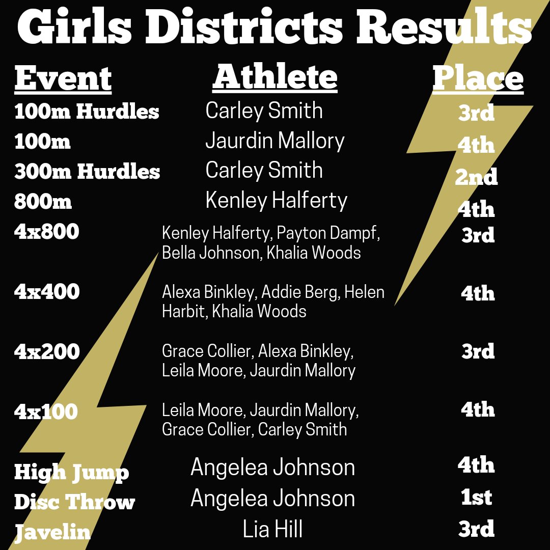 Congratulations to our DISTRICT CHAMPS!!! 🏆

HERE are the 2023 sectional qualifiers!

<a href="/LSHSCoachPeters/">MrCoachPeters</a> <a href="/LSHSAthletics/">LSHS Activities/Athletics</a> <a href="/LSR7/">Lee's Summit R-7 Schools</a>