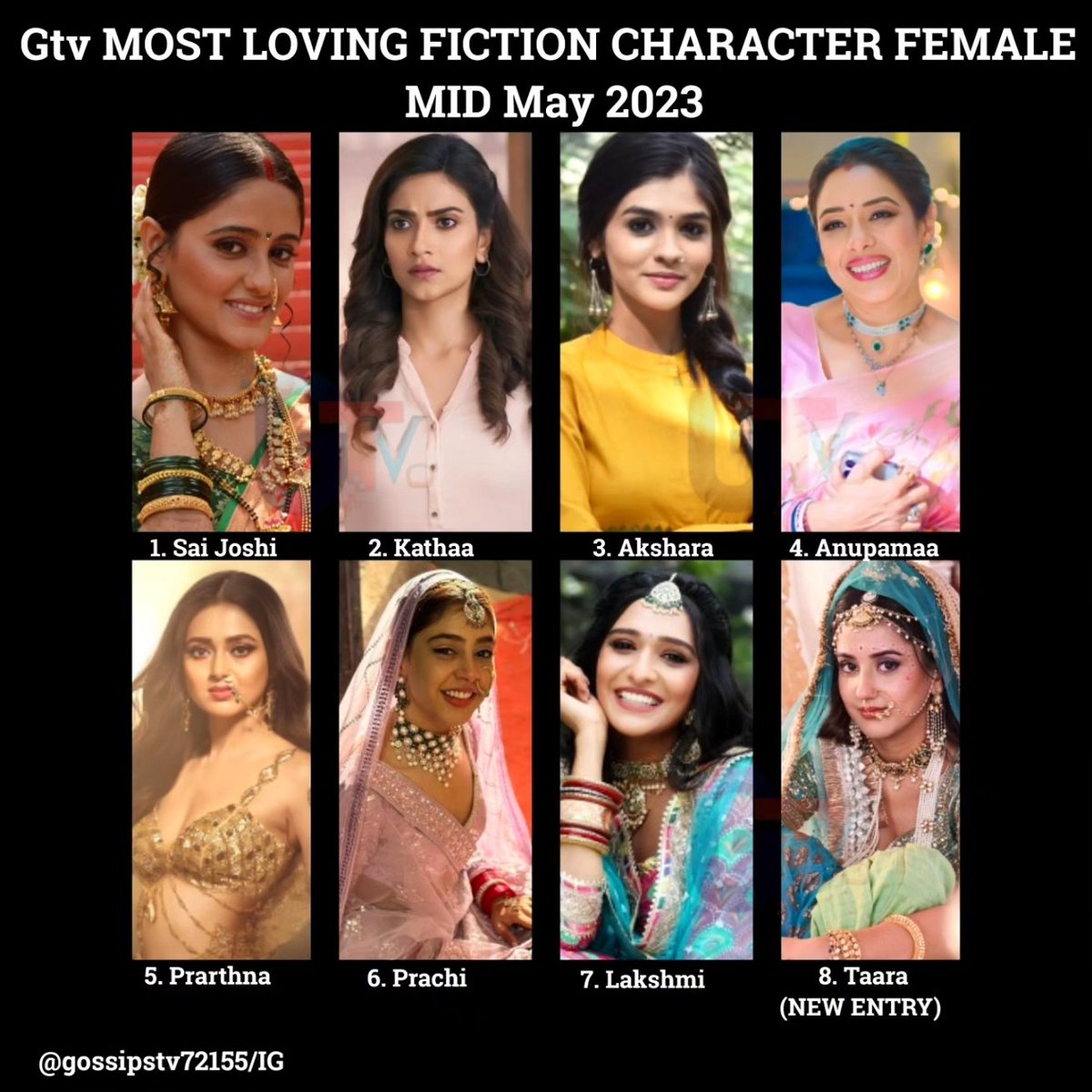 #GTVRanking
MOST LOVING FICTION CHARACTER FEMALE MID MAY 2023

1.#SaiJoshi
2.#Kathaa
3.#Akshara
4.#Anupamaa
5.#Prarthna
6.#Prachi
7.#Lakshmi
8.#Tara (NEW ENTRY)

(1/2)