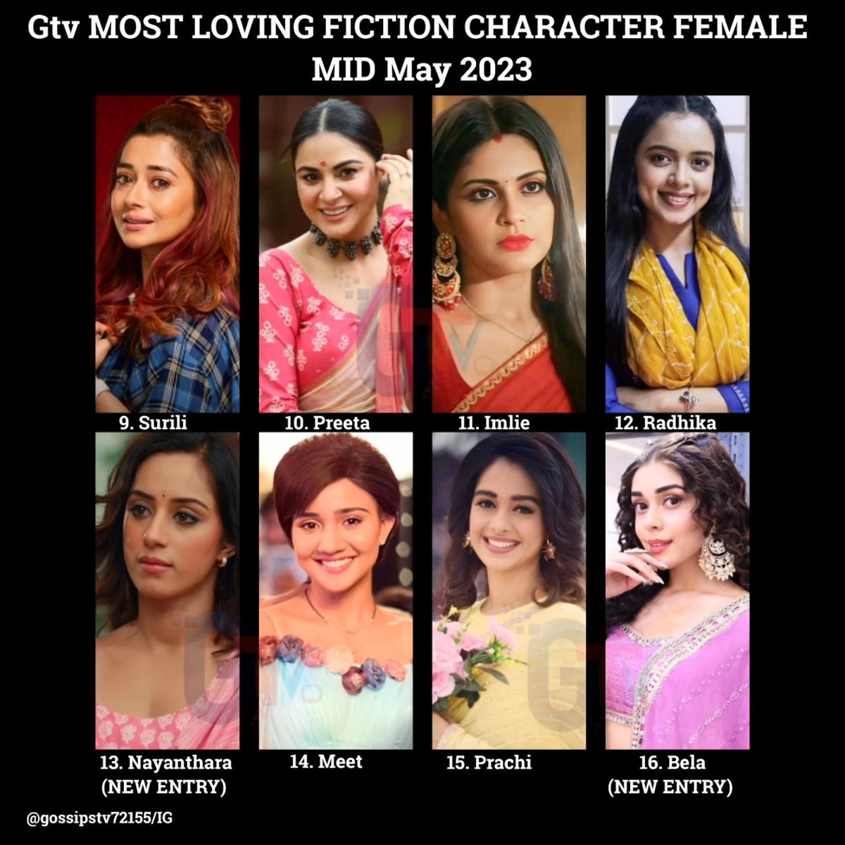 #GTVRanking
MOST LOVING FICTION CHARACTER FEMALE MID MAY 2023

9.#Surili
10.#Preeta
11.#Imlie
12.#Radhika
13.#Nayantara (NEW ENTRY)
14.#Meet
15.#Prachi
16.#Bela (NEW ENTRY)

@GossipsTv
#GTVRanking