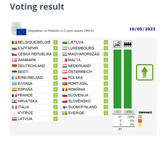 paddi_hansen's tweet photo. Here is the MiCA voting result from today's Council of the EU session, the adoption was (unsurprisingly) unanimous. https://t.co/7dIEfQlTe8