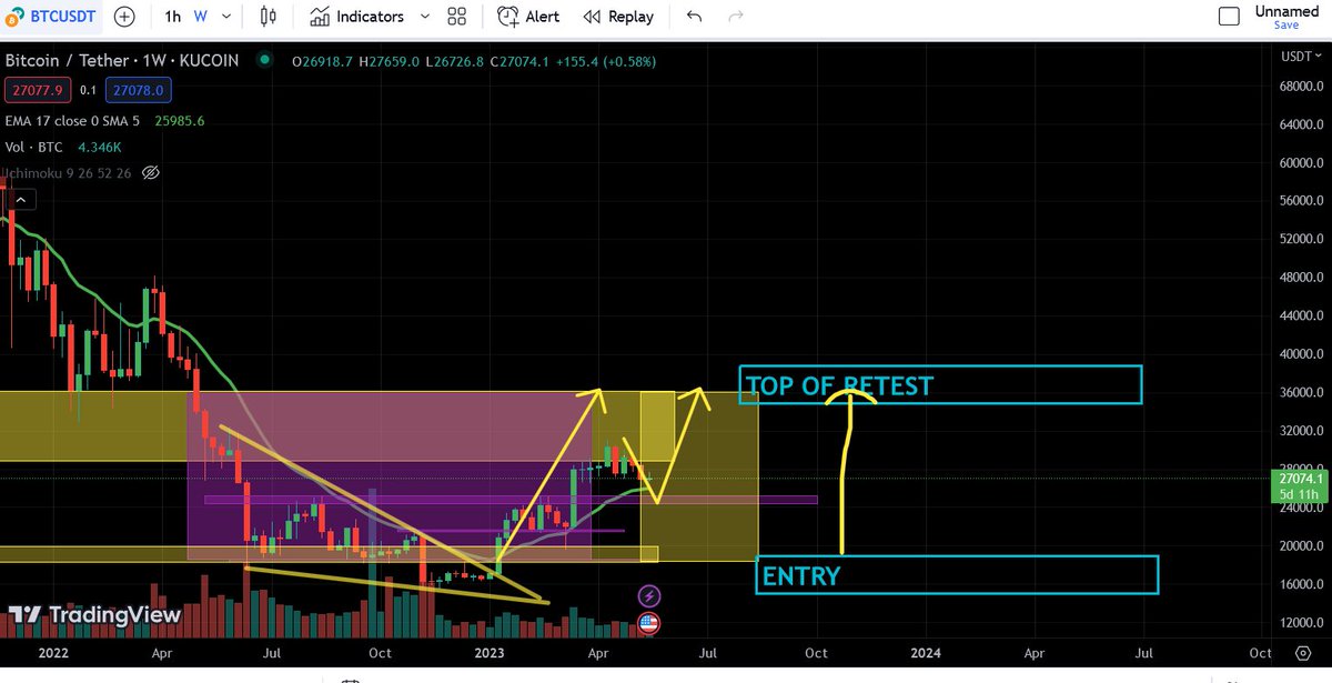 ForexClassifie1's tweet photo. #bitcoin so far as expected: using high time frame to block out the noise

looking for 36k retest after this pullback 

#crypto https://t.co/21AGrwVr3Y