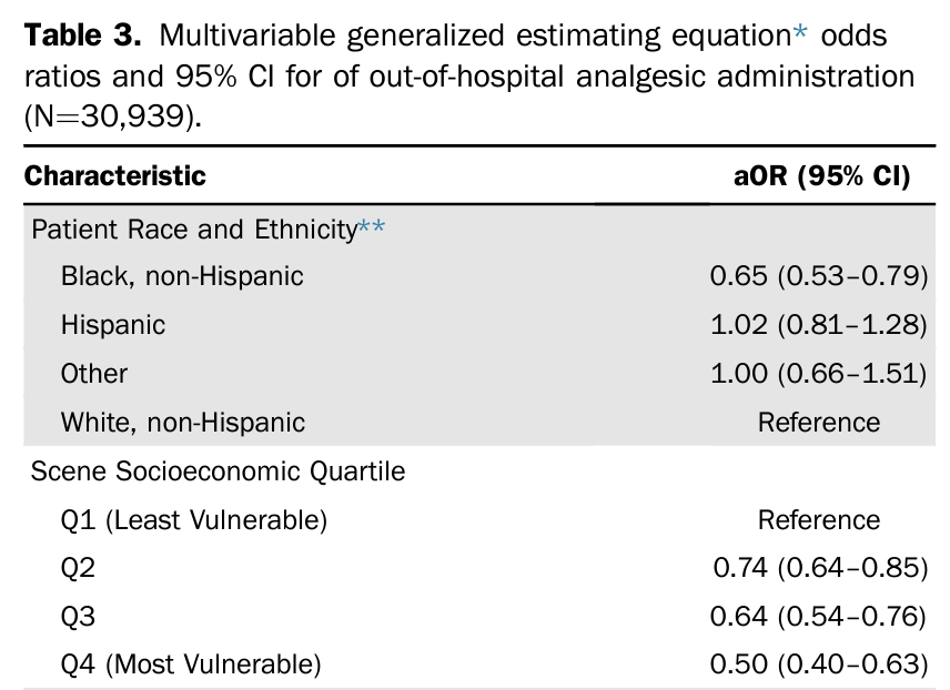 New in @AnnalsofEM. 'Among 35K patients transferred by 🚑 with long 🦴 fractures, Black patients were 35% less likely to receive out-of-hospital pain 💊 compared to White patients...those in low SES, 50% less likely.' annemergmed.com/article/S0196-… h/t @RealCedricDark #Pharmacoequity