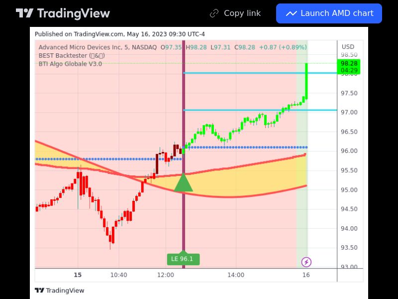 TradingView trade AMD 5 minutes 