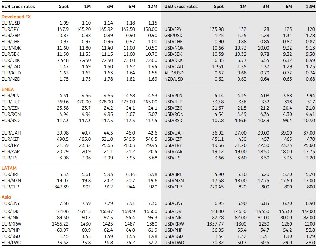 Francesc_Forex's tweet photo. ING Bank: ING #foreignexchange forecasts:

#forex #forextrading #forextrader #forexforecasts #forexoutlook #forextrade #forexmarket #forexnews #forextips #fxforecasts #fxoutlook #fxmarket #trading #USD #EUR #GBP #JPY #CHF #AUD #NZD #EURUSD #GBPUSD #USDJPY #USDCHF #AUDUSD #NZDUSD https://t.co/xGZ7dVZf9D