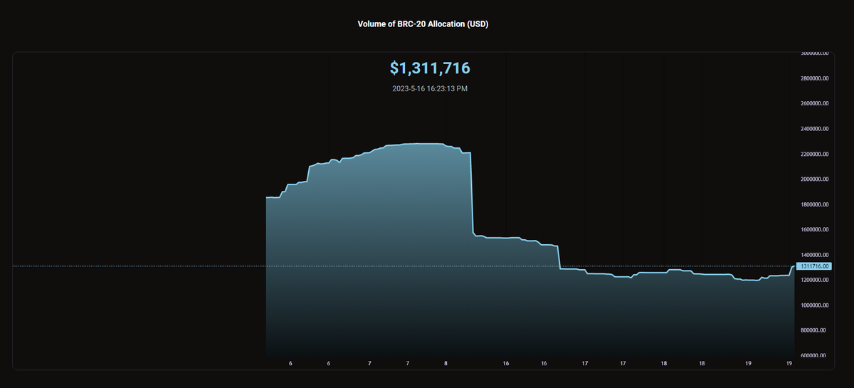 insiderbrc20's tweet photo. Quick Update

Added Total Volume &amp; Market Cap charts to website

Check out
https://t.co/dwMOUDNZUE

Telegram
https://t.co/EGkiEex0v0 https://t.co/utYoColsHr