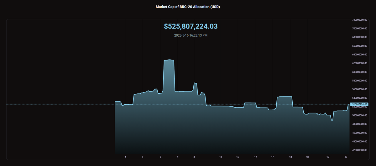 insiderbrc20's tweet photo. Quick Update

Added Total Volume &amp; Market Cap charts to website

Check out
https://t.co/dwMOUDNZUE

Telegram
https://t.co/EGkiEex0v0 https://t.co/utYoColsHr