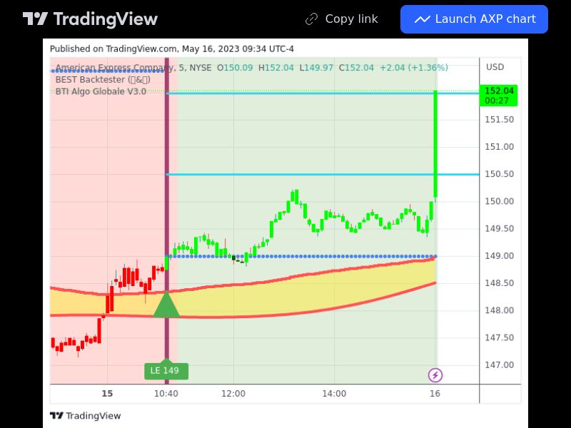 TradingView trade AXP 5 minutes 