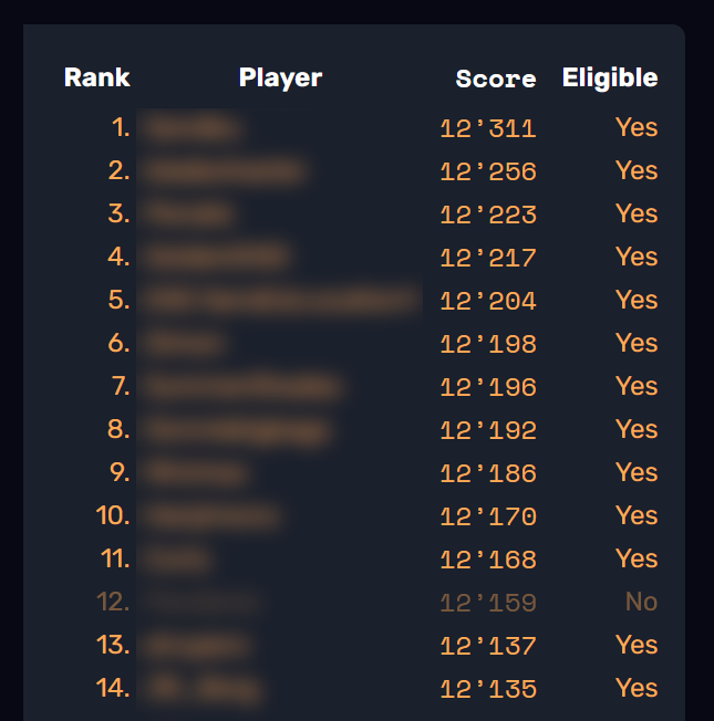 HeaxSama's tweet photo. What does this leaderboard have in common with Pondsama battles? Not much, right?

Except, they are both powered by the Moonsama Battle Engine. https://t.co/QlXeWwg7RT