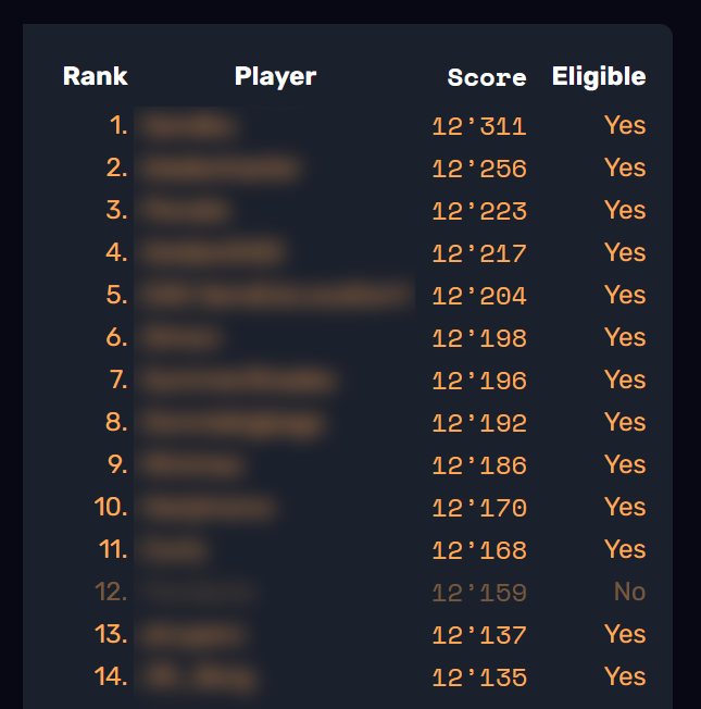 What does this leaderboard have in common with Pondsama battles? Not much, right? Except, they are both powered by the Moonsama Battle Engine.