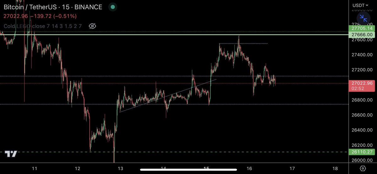 trader1sz's tweet photo. $BTC - time to run the lows? https://t.co/IgkRk5ytZi