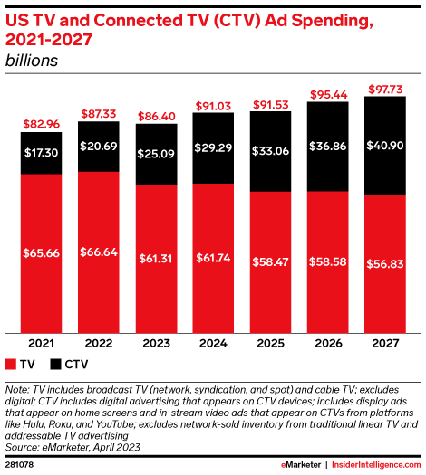 US #connectedTV (#CTV) ad spend will continue to grow through 2027, when it will reach $40.90 billion. 📈

Apart from a small bump next year, ad spend on TV (including broadcast and cable TV) will decline over the next few years. 📺

Full analysis here: content-na1.emarketer.com/ad-spend-conne…