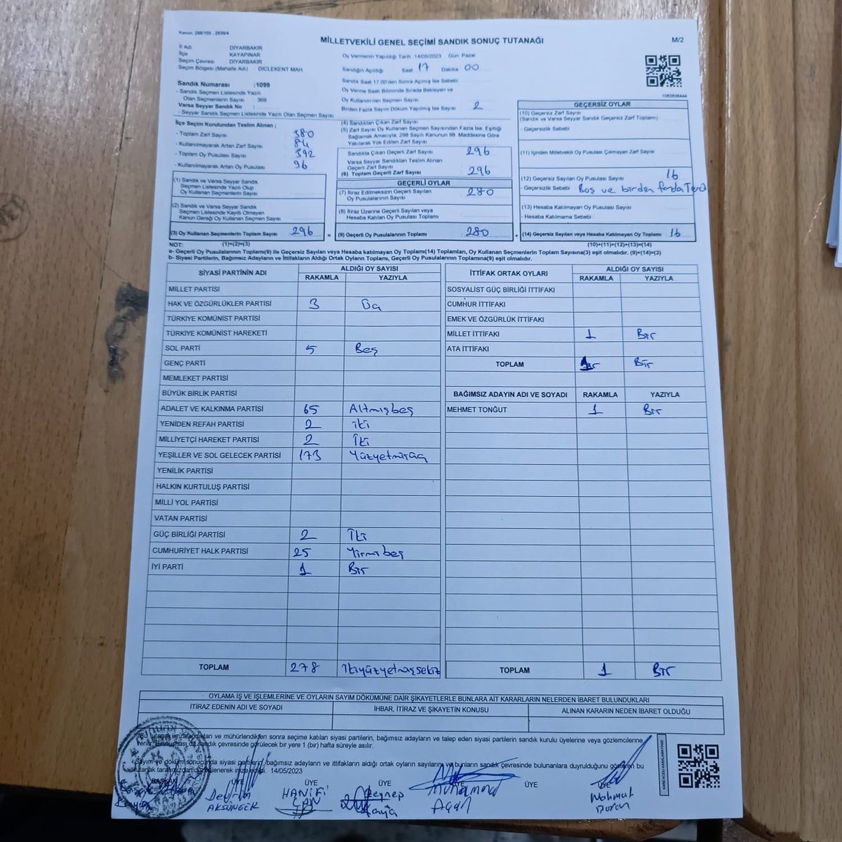 solcugazete's tweet photo. Diyarbakır’ın Kayapınar ilçesindeki 1099 ve 1101 numaralı sandıklarda toplamda Yeşil Sol Parti’nin 364 oyunun MHP’ye yazıldığı ortaya çıktı! https://t.co/G9qkUdH6qT