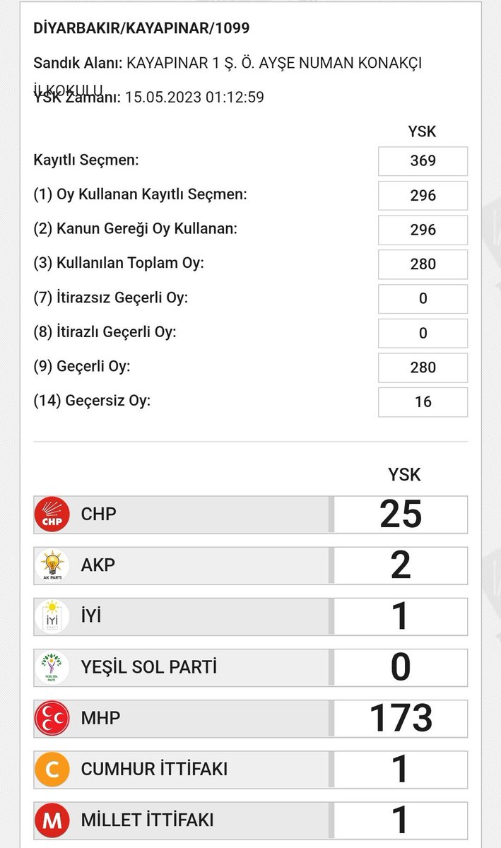 Diyarbakır’ın Kayapınar ilçesindeki 1099 ve 1101 numaralı sandıklarda toplamda Yeşil Sol Parti’nin 364 oyunun MHP’ye yazıldığı ortaya çıktı!