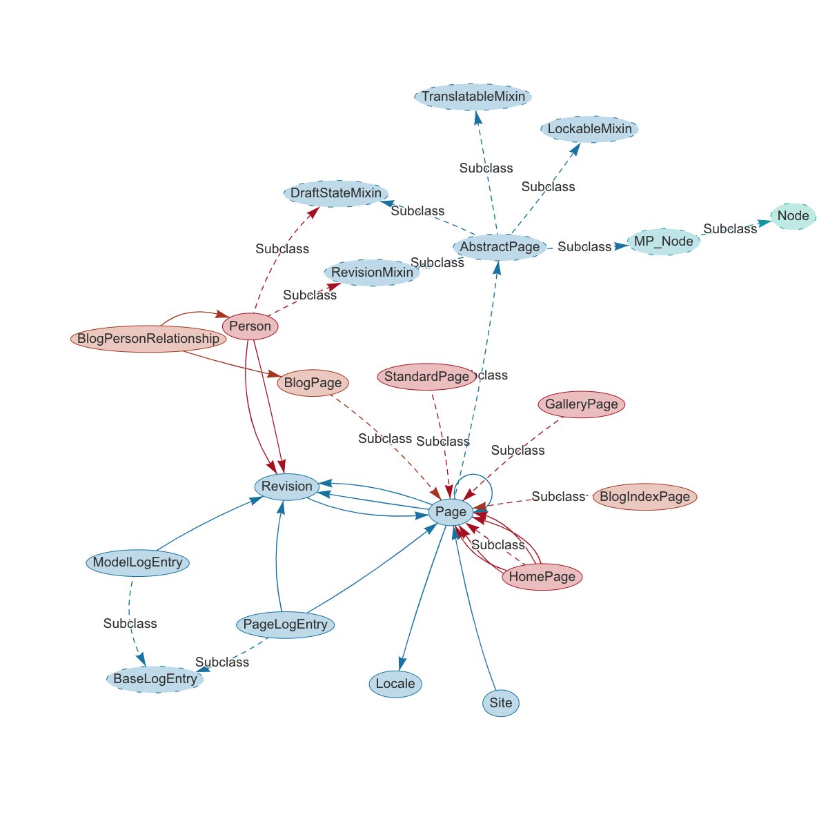 Pretty cool how this renders a (simplified) Wagtail-powered blog app ❤️