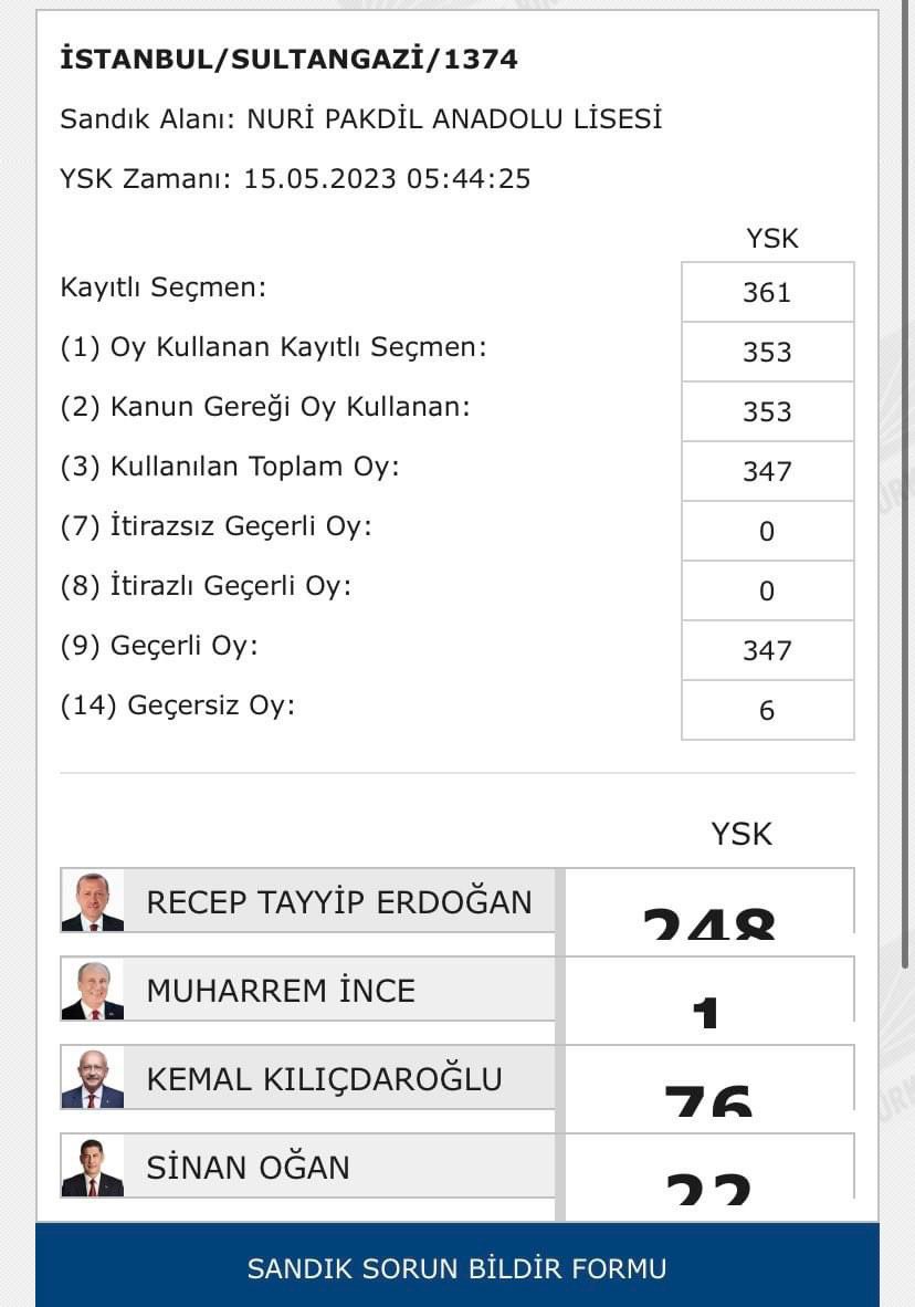 İstanbul’un Sultangazi ilçesindeki 1374 numaralı sandıkta ıslak imzalı tutanakta 262 oy alan Kılıçdaroğlu’nun sistemdeki oyunun 76 olduğu ortaya çıktı!