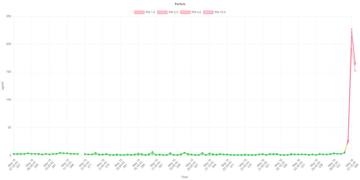 Heads up #Calgary.  Major #smoke event rolling through.  Literally off the charts. 200+ ug/m3.  measurement.earth/pages/data/ind…  #AirQuality
