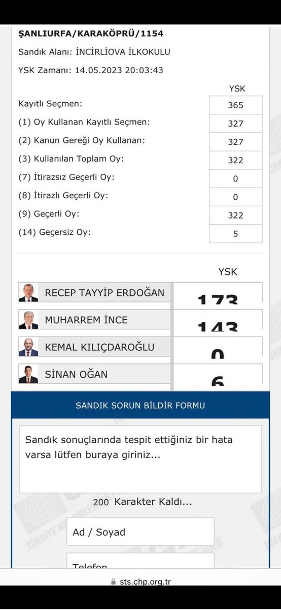 Şanlıurfa’nın Karaköprü ilçesi 1154 numaralı sandıkta Kılıçdaroğlu’na atılan 143 oyun Muharrem İnce’ye yazıldığı anlaşılalı birkaç saat oldu