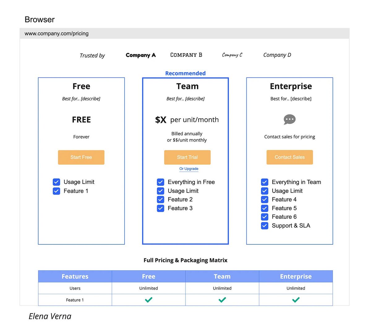 What should be on your SaaS Pricing page by <a href="/ElenaVerna/">elena verna</a> 

- Social proof of existing paid customer logos

- 3-4 plans perform best in giving options without making it overwhelming

- The summary table showcases the main reasons for the upgrade

- Full feature matrix peaking from