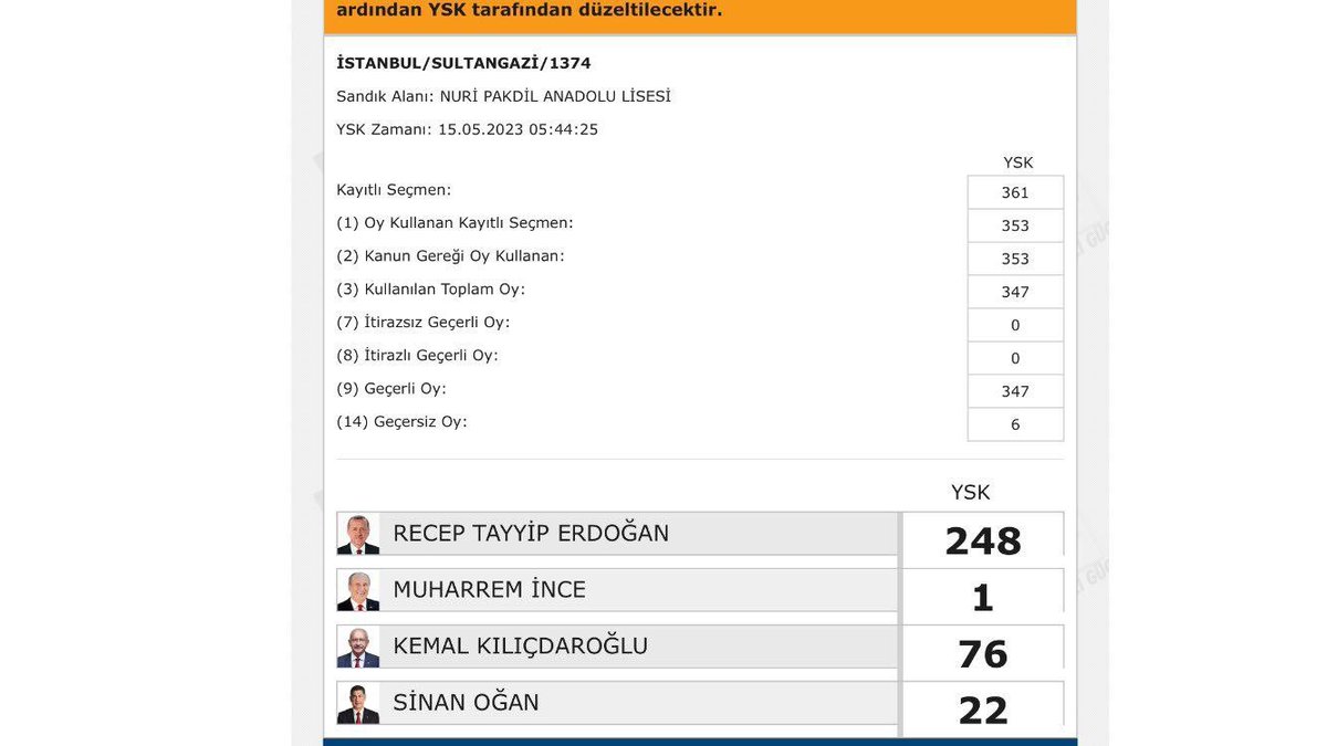 ULAN HIRSIZ VAR HIRSIZ! ADAMLAR BASBAYAĞI OYLARI CEPLEMİŞ! BU MİLLETİN KAZANDIĞI SEÇİMİ NASIL KAZANMAMIŞ GİBİ GÖSTERİRSİNİZ SİZ?