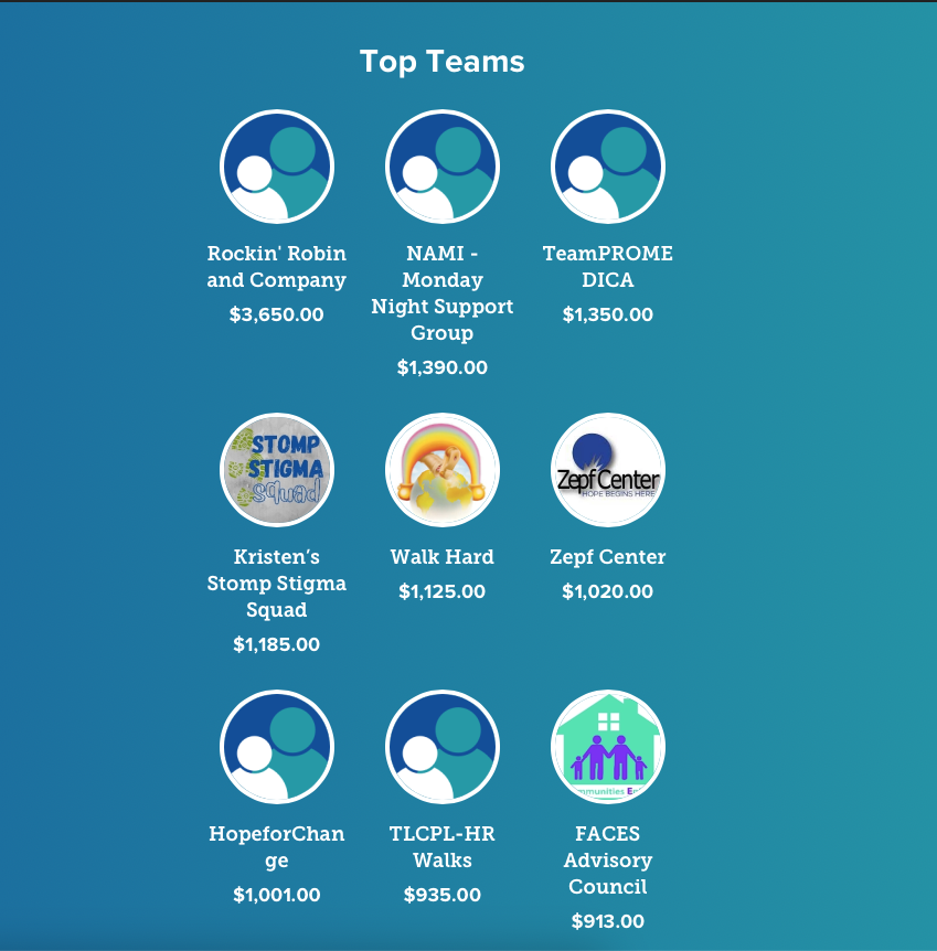 Because of YOU, we are able to provide FREE #MentalHealth resources to anyone in our community who needs them. 

Shoutout to these Top Fundraisers so far! 👏👏👏 

Nobody walks the mental health journey alone. 

Join us at #NAMIWalks this Saturday: namiwalks.org/greatertoledo