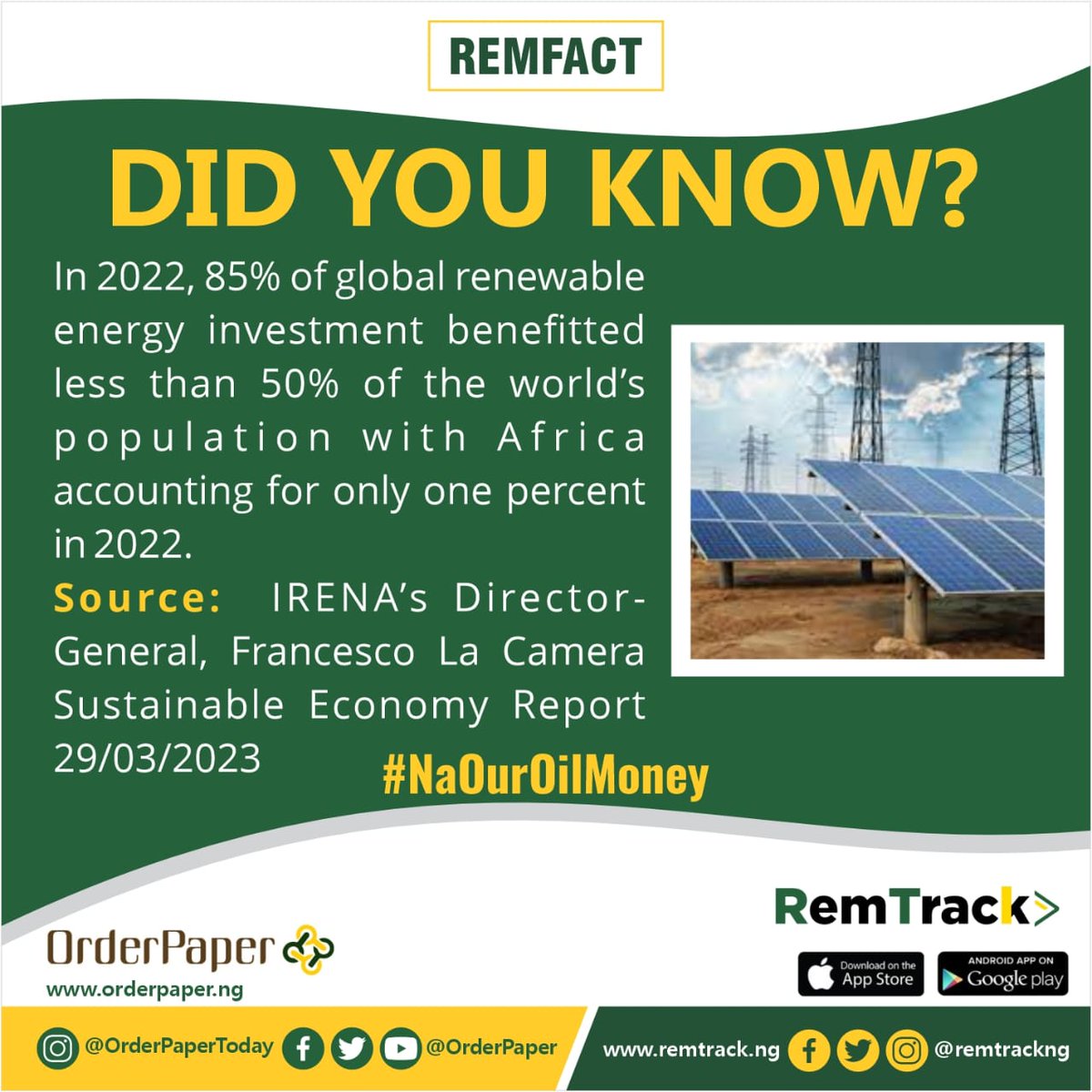 remtrackNG's tweet photo. #Remfact
Did You Know?
In 2022 A 85% of global renewable energy investment benefitted less than 50% of the world's population with Africa accounting for only one percent in 2022.
#OrderpaperNG
Stay tuned to RemFacts. https://t.co/i9ESFDs0YH