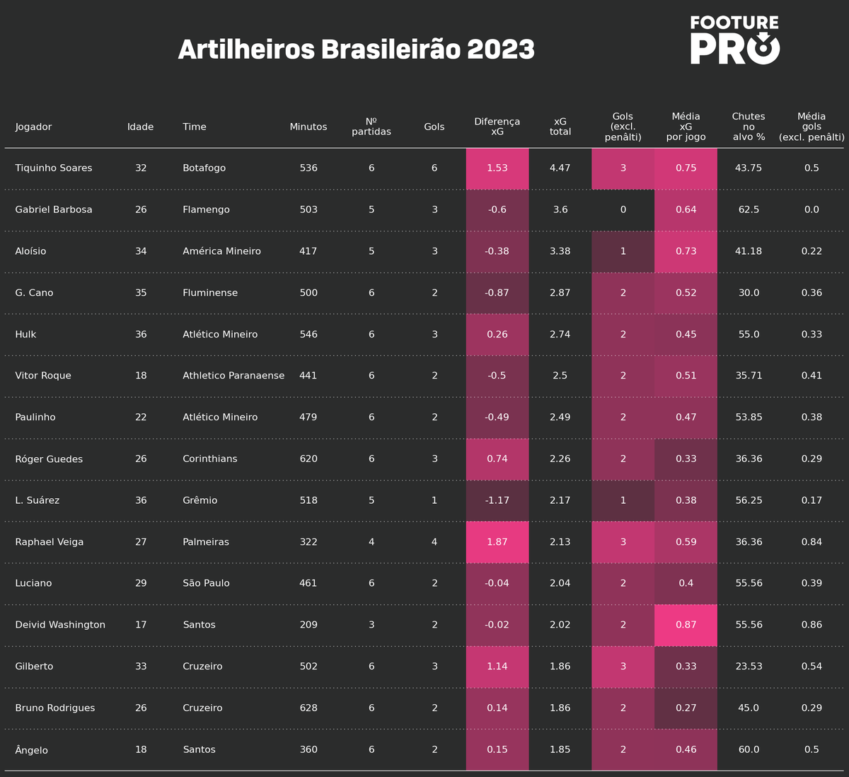Footure Pro on Twitter "Após 6 rodadas do Brasileirao o Footure Pro separou alguns destaques