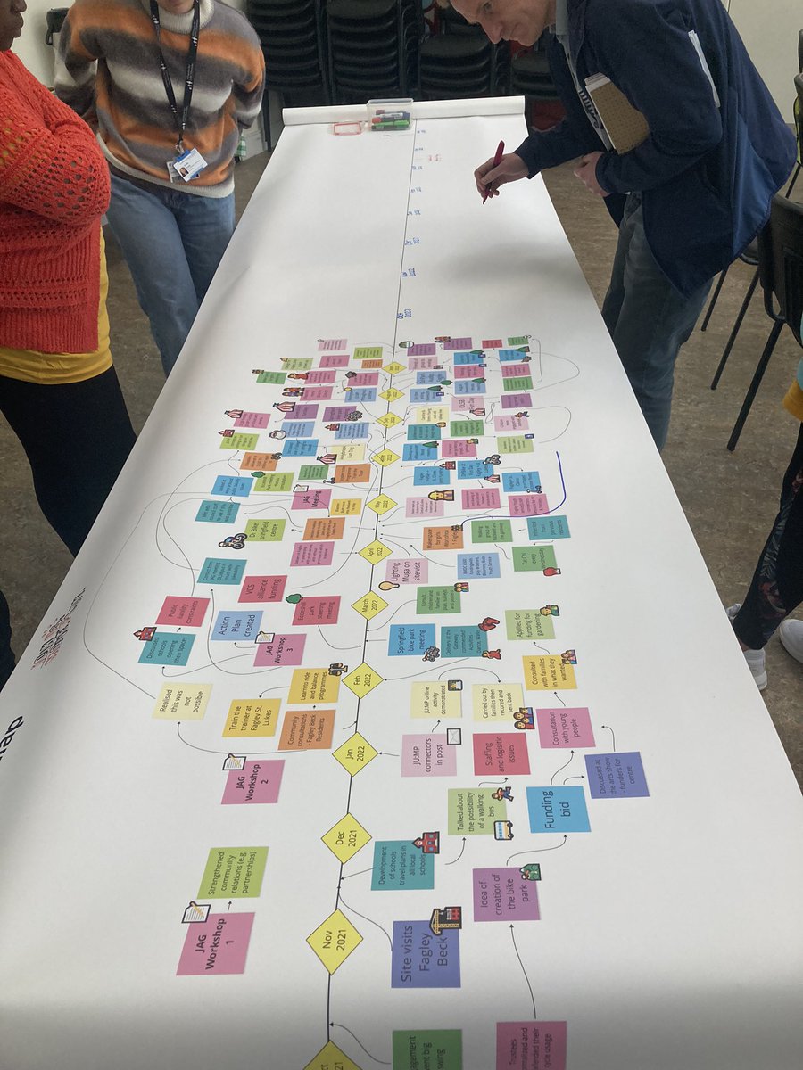 TheGateway19's tweet photo. Really constructive @JoinUsMovePlay joint action group meeting hosted by @TheGateway19 where we mapped our journey so far highlighting our success and sustainability plans #JoinUsMovePlay #Ravenscliffe #Bradford https://t.co/j1XxS80yP0