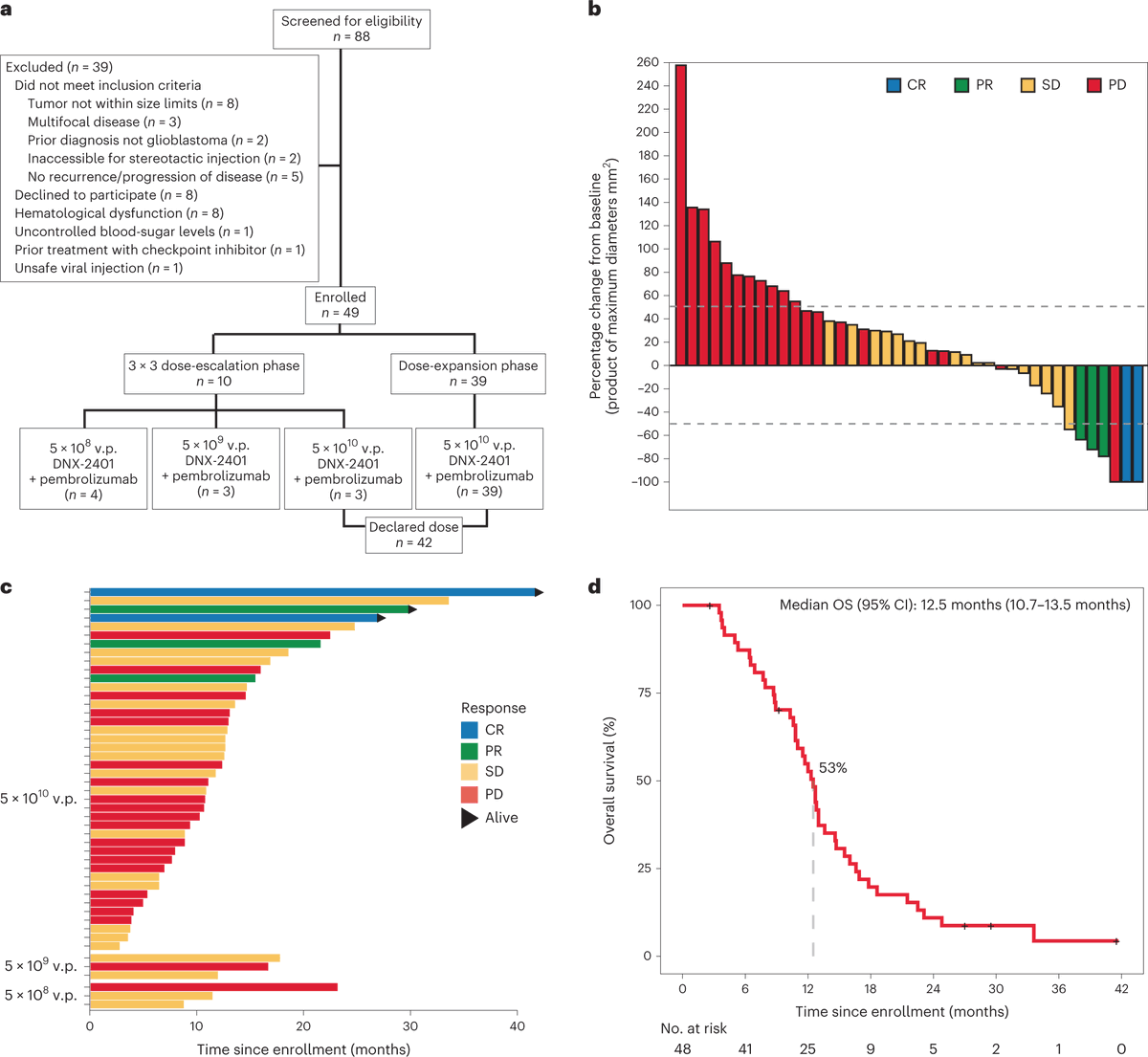 NatureMedicine's tweet photo. A phase 1 trial of the #OncolyticVirus DNX-2401 followed by intravenous anti-PD-1 #Pembrolizumab in patients w/recurrent #Glioblastoma shows an encouraging clinical benefit rate &amp; 12 months overall survival. https://t.co/EdJt0PQheU
@gelarehzadeh @FarshadNassiri https://t.co/jc43F2Na3l