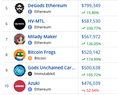 The <a href="/BitcoinFrogs/">Bitcoin Frogs 比特蛙</a> are absolutely ON FIRE, not just within Ordinals but all of NFT's🔥

Huge W for the community that RIBBITS, the team, &amp; generally all of us in the Bitcoin ecosystem! 

23.398 BTC Frogs volume within the last rolling 24H traded on Magic Eden. 🐸🪄🫶