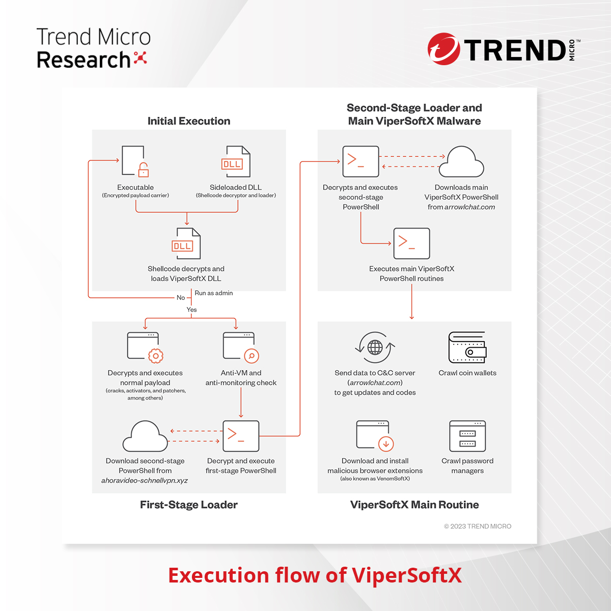 The #ViperSoftX #malware has added another capability to its arsenal: Initially known as a type of cryptocurrency-stealing malware, its latest campaign now includes password-stealing capabilities. 

Know more here: research.trendmicro.com/ViperSoftX