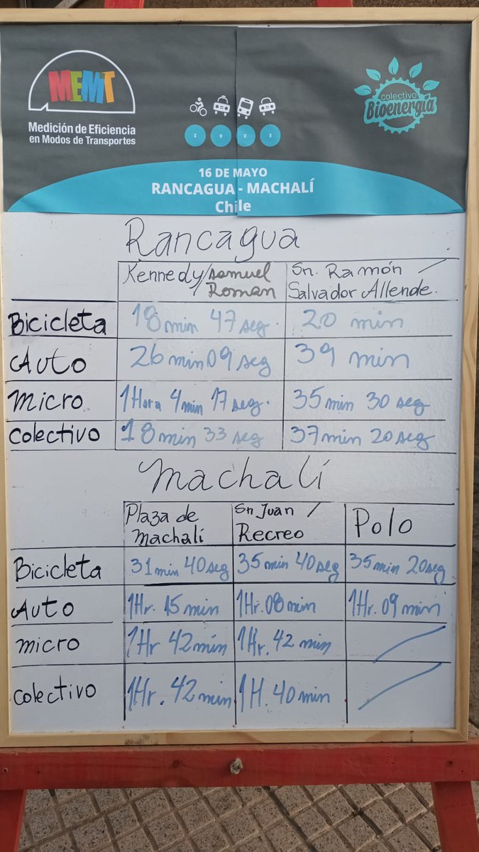 MEMT_Latam's tweet photo. En esta nueva jornada de #MEMT2023 Rancagua - Machalí y Coyhaique midieron la eficiencia de sus modos de transportes!! 
Acá compartimos resultados de Rancagua donde la joyita indiscutida es la Bicicleta 🚲😃💯✨🏆🥇🏅🚲 https://t.co/hLkz6q321z