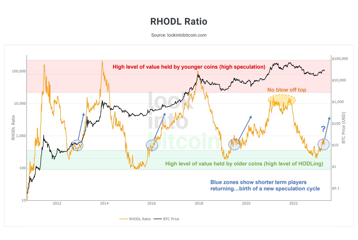 1/ When I created the #bitcoin RHODL Ratio indicator in 2020, one thing  that struck me was how it showed a new bull run forming...when the ratio  value of younger coins began