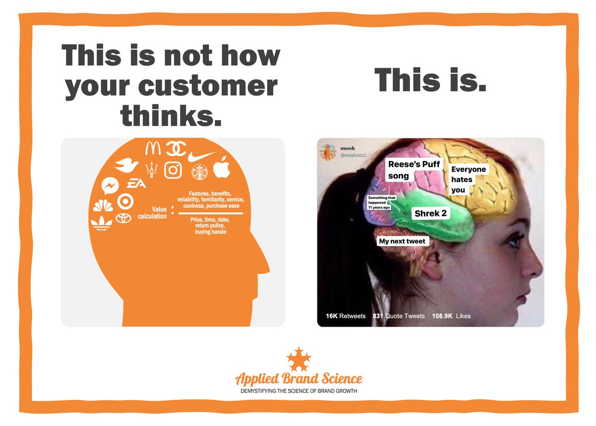 Marketers often overestimate how much thought people put into what brands they choose. 

The science of buyer psychology is sobering, but very useful. 

AppliedBrandScience.com
#marketing #consumerpsychology