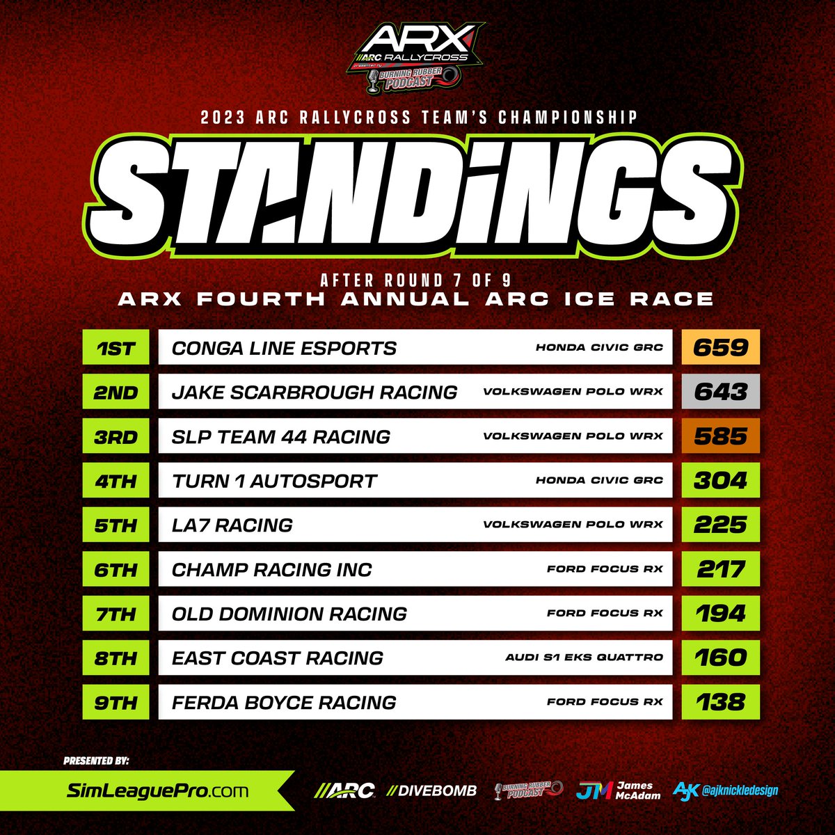 The ARX Rallycross Championship is heating up with only 2 events left, & it's absolutely all on the table for our top 4!

@projectdivebomb @simleaguepro @br_podcast @james__mcadam @ajknickledesign #esports #leagueracing #motorsports