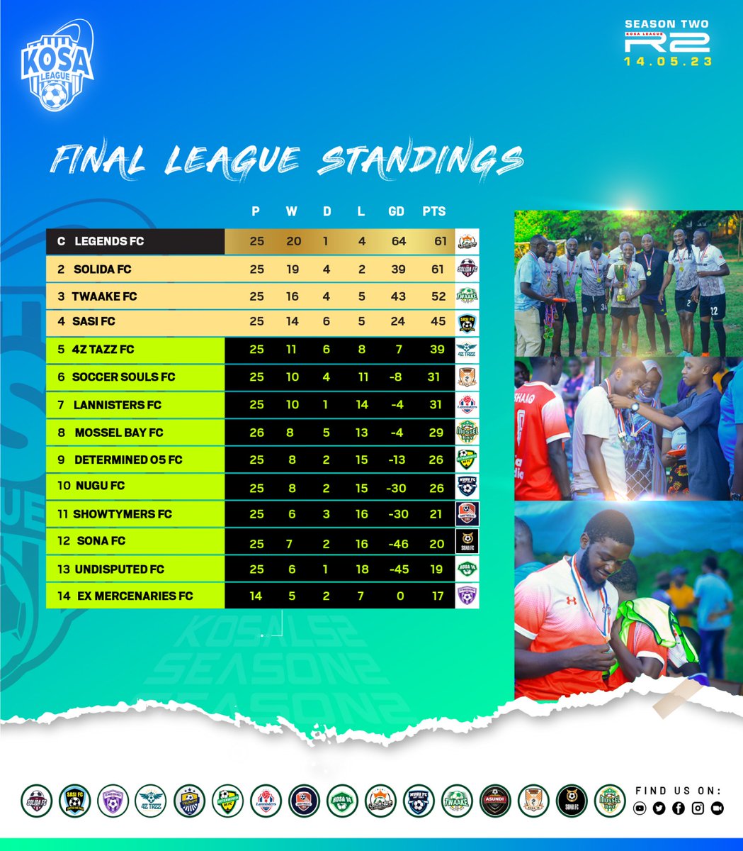 🏆🥇 Legends FC and Solida FC finish the Kosa league in a nail-biting showdown! They both end with an incredible 61 points, leaving fans on the edge of their seats. Goal difference? A tight 25! ⚽️🔥 Legends FC are crowned champions, proving that every goal counts! What a finale!
