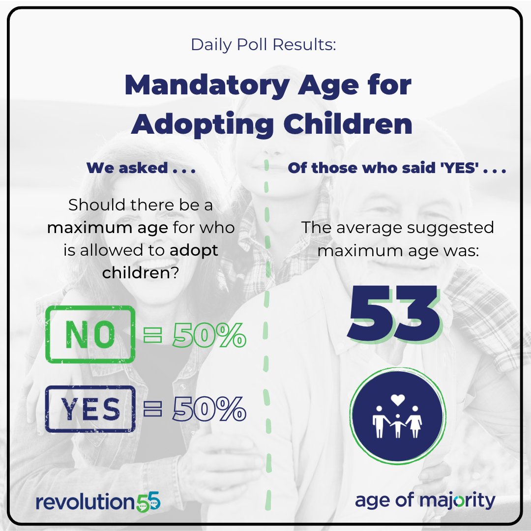 Interesting results from our #DailyPoll with a split amongst #ActiveAgers when it comes to a mandatory age limit for adopting a child.