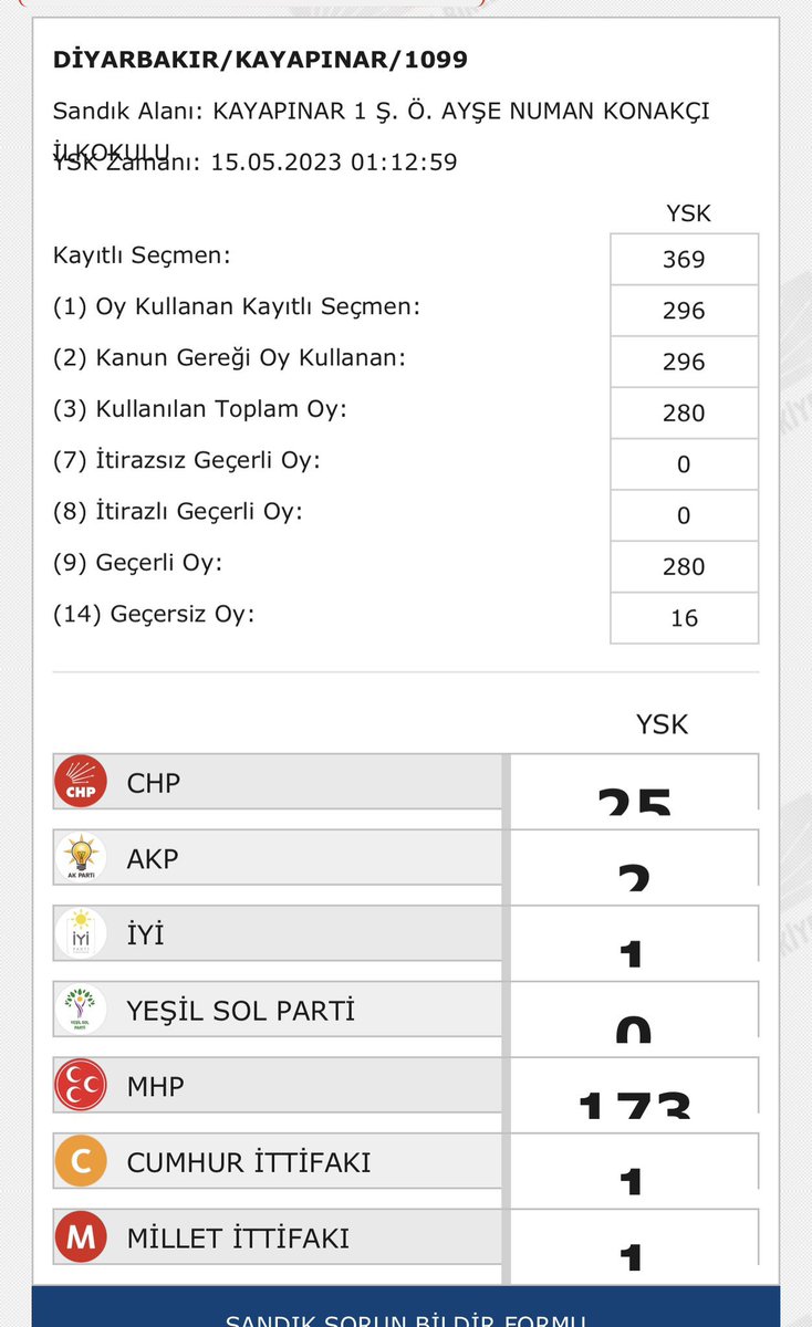 Efeogllu's tweet photo. @odatv Diyarbakır da oylar MHP ye yazılmış

 https://t.co/GZInFnYfFB