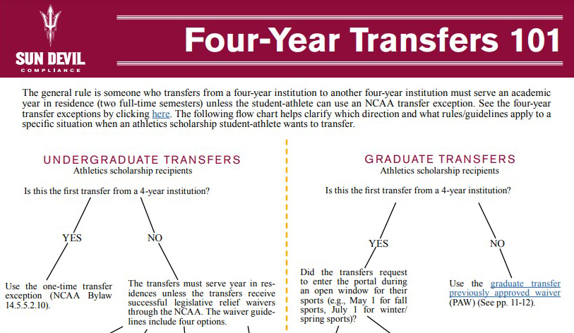 Check out this useful graphic from Arizona State University Athletics Compliance that outlines the Division I rules and regulations regarding four-year transfers. It includes a flowchart and links to recent NCAA updates.
Graphic: bit.ly/3BqsqeI