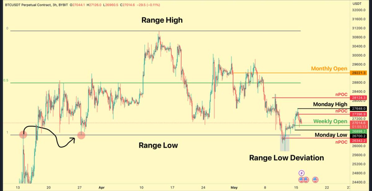EmperorBTC's tweet photo. #Bitcoin Price Update Thread. 

The Dump was a lot deeper than most expected.

For Scalping, I will start on the 3-4H TF and work my way down to identify the outlier/trend.

IDENTIFYING WHERE PRICE WILL REACT IS EASY, PLACING TP AND SL IS THE ISSUE. https://t.co/n5C5SeM3p6