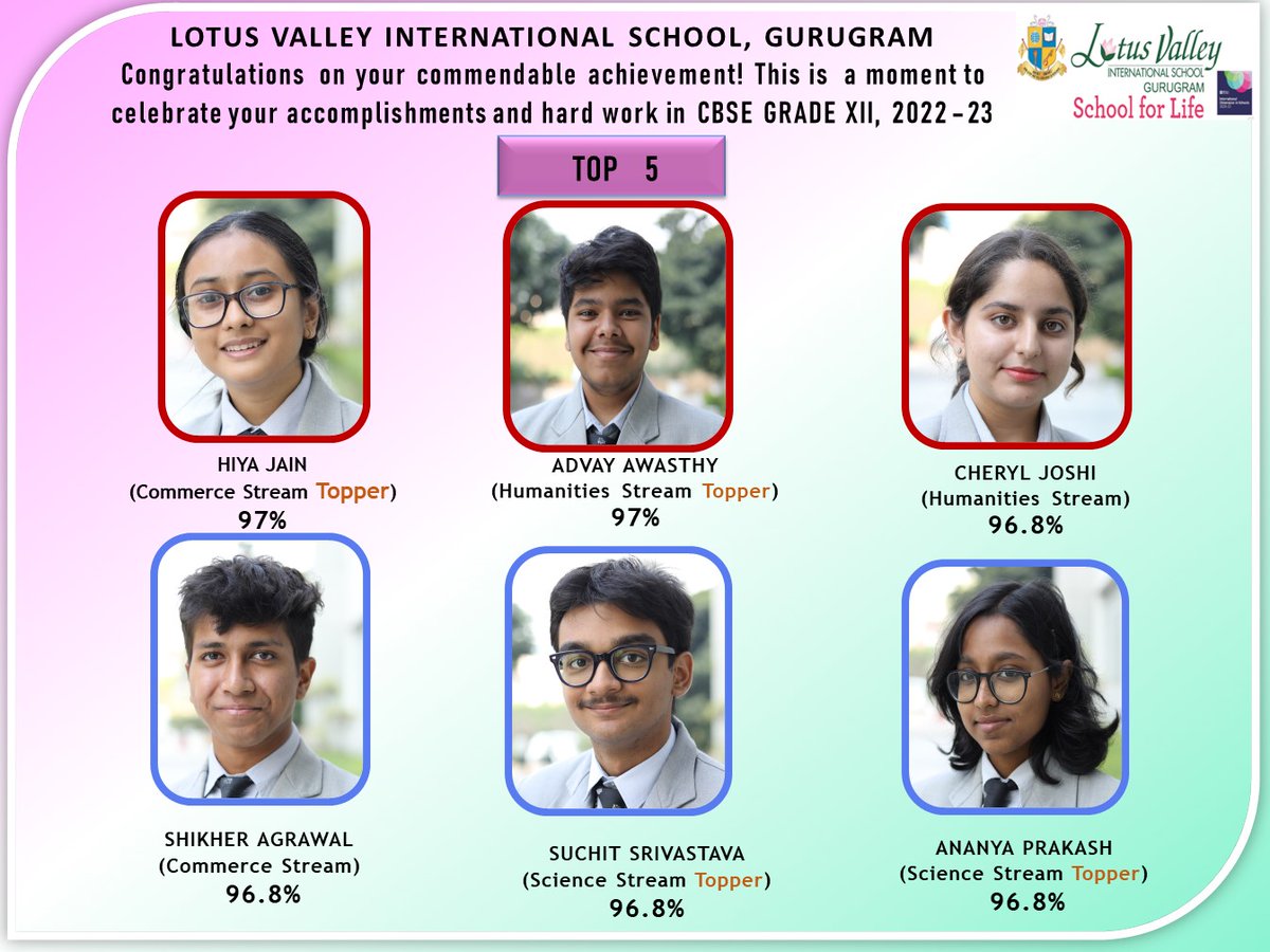LVISGURUGRAM's tweet photo. CBSE EXAMINATION 2022-23, GRADE XII RESULT #LVISG Heartiest Congratulations!! https://t.co/YfxXkqfxFt