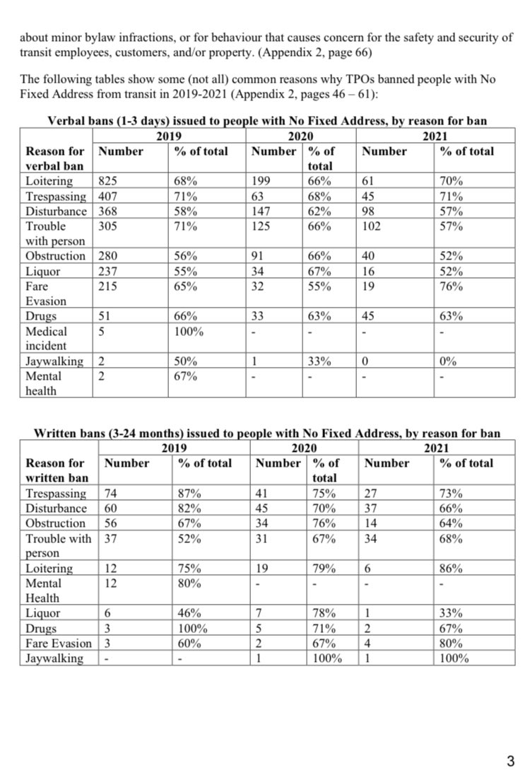 ChrisWiebe780's tweet photo. New data for 2019-21 from @CityofEdmonton obtained by @AlbertaCTLA &amp; @slsedmonton show that 1) Indigenous &amp; unhoused peoples continued to receive disproportionate share of transit tix, 2) the # of tix TPOs issued decreased, &amp; 3) crime didn’t increase without a loitering bylaw 1/ https://t.co/NMtLvABK9K
