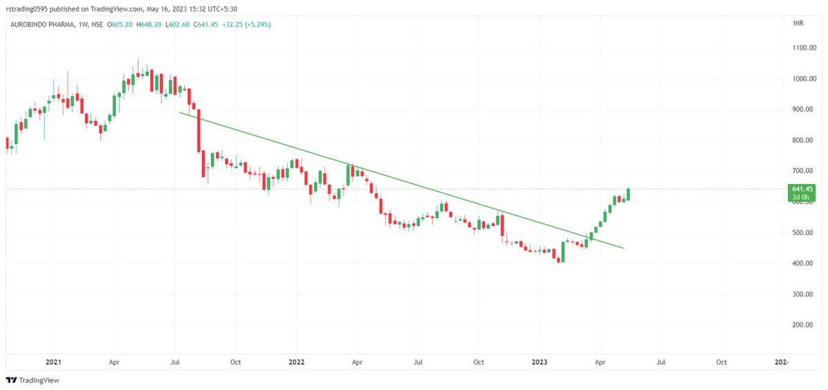 Aurobindo Pharma 

520 to 648✈️✈️🚀🚀

As told looking good for 20-25%⬆️ move 
24% return till now

#auropharma 
#investing 
#niftypharma