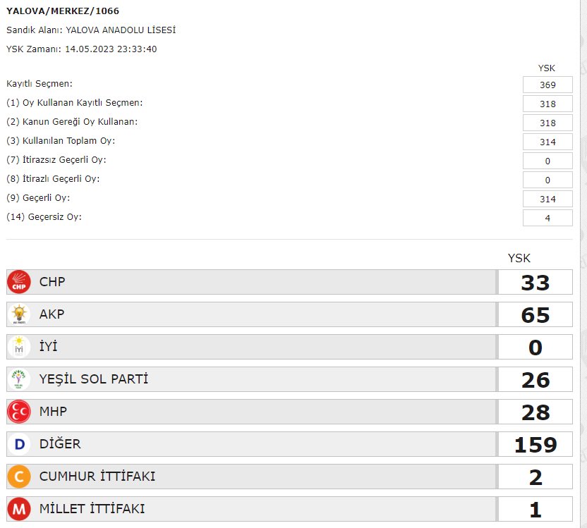 Sandıkta 131 oy alan CHP’nin oyları sistemde 33 olarak gözüküyor bu nasıl olabilir ?#oylaryenidensayılsın #yskitirazsüresiniuzat
